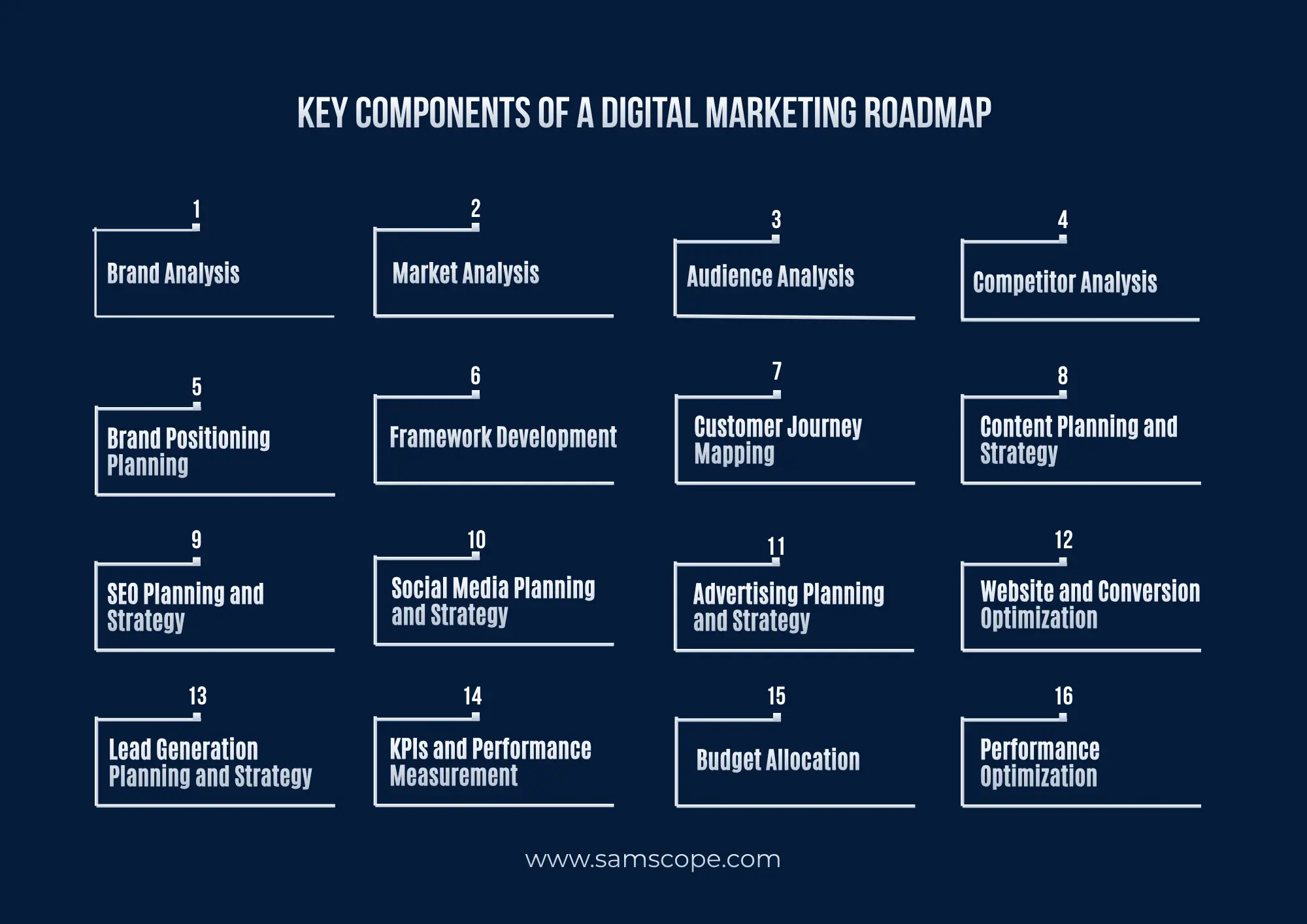 Why Every Business Needs a Long-Term Digital Marketing Roadmap